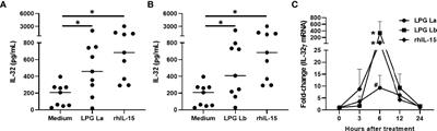 Lipophosphoglycan From Dermotropic New World Leishmania Upregulates Interleukin-32 and Proinflammatory Cytokines Through TLR4 and NOD2 Receptors